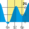 Tide chart for San Francisco, California on 2021/08/21