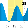 Tide chart for San Francisco, California on 2021/08/23