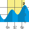 Tide chart for San Francisco, California on 2021/08/2