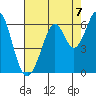 Tide chart for San Francisco, California on 2021/08/7