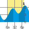 Tide chart for San Francisco, California on 2021/09/1