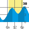 Tide chart for San Francisco, California on 2021/09/30