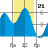 Tide chart for South San Francisco, California on 2021/11/21