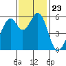 Tide chart for South San Francisco, California on 2021/11/23