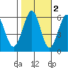 Tide chart for South San Francisco, California on 2021/11/2