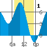 Tide chart for San Francisco, California on 2022/01/1
