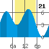Tide chart for San Francisco, California on 2022/01/21
