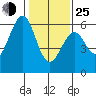 Tide chart for San Francisco, California on 2022/01/25