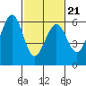 Tide chart for San Francisco, California on 2022/02/21