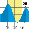 Tide chart for San Francisco, California on 2022/02/25