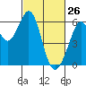 Tide chart for San Francisco, California on 2022/02/26