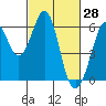 Tide chart for San Francisco, California on 2022/02/28