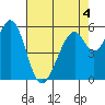 Tide chart for San Francisco, California on 2022/05/4