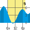 Tide chart for San Francisco, California on 2022/05/5