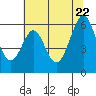 Tide chart for San Francisco, California on 2022/06/22
