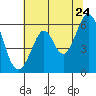 Tide chart for San Francisco, California on 2022/06/24