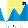 Tide chart for San Francisco, California on 2022/06/25