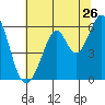 Tide chart for San Francisco, California on 2022/06/26