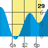 Tide chart for San Francisco, California on 2022/06/29