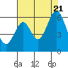 Tide chart for San Francisco, California on 2022/07/21