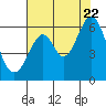 Tide chart for San Francisco, California on 2022/07/22
