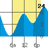 Tide chart for San Francisco, California on 2022/07/24