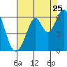 Tide chart for San Francisco, California on 2022/07/25