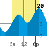 Tide chart for South San Francisco, California on 2022/08/20