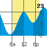 Tide chart for South San Francisco, California on 2022/08/23