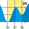 Tide chart for South San Francisco, California on 2022/08/25
