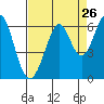 Tide chart for South San Francisco, California on 2022/08/26