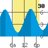 Tide chart for South San Francisco, California on 2022/08/30
