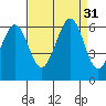Tide chart for South San Francisco, California on 2022/08/31
