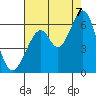 Tide chart for South San Francisco, California on 2022/08/7