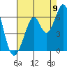 Tide chart for South San Francisco, California on 2022/08/9