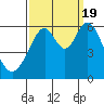 Tide chart for San Francisco, California on 2022/09/19