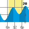 Tide chart for San Francisco, California on 2022/09/20