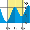 Tide chart for San Francisco, California on 2022/09/22