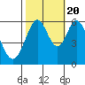Tide chart for San Francisco, California on 2022/10/20