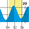 Tide chart for San Francisco, California on 2022/10/22