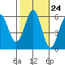 Tide chart for San Francisco, California on 2022/10/24