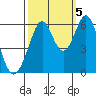 Tide chart for San Francisco, California on 2022/10/5