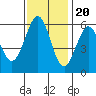 Tide chart for San Francisco, California on 2022/11/20