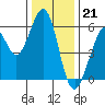 Tide chart for San Francisco, California on 2022/12/21