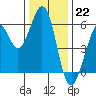 Tide chart for San Francisco, California on 2022/12/22