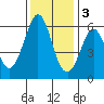 Tide chart for San Francisco, California on 2022/12/3