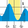 Tide chart for San Francisco, California on 2023/01/1