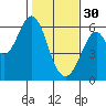 Tide chart for San Francisco, California on 2023/01/30