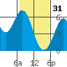 Tide chart for San Francisco, California on 2023/01/31