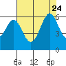 Tide chart for San Francisco, California on 2023/07/24